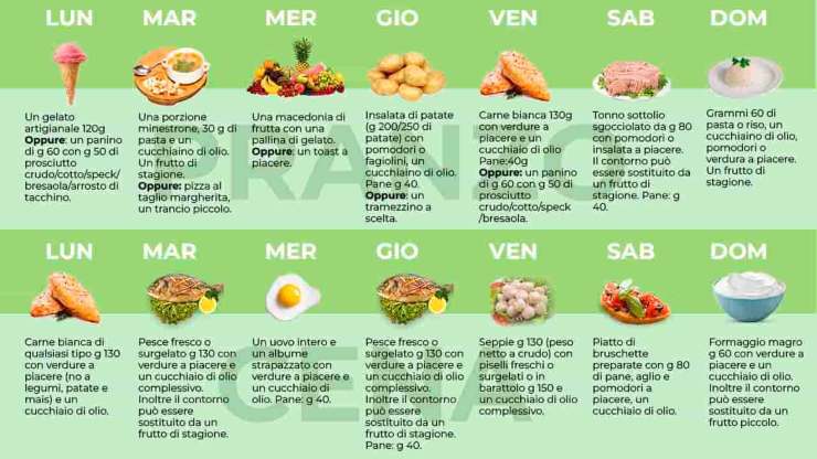 Tabella per la dieta del Dott. Migliaccio